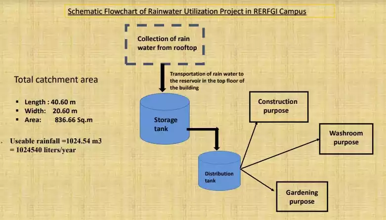 Rain water Harvesting - 5. Schematic Flowchart of Rainwater Utilization Project.webp